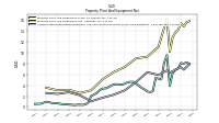 Accumulated Depreciation Depletion And Amortization Property Plant And Equipment