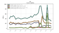 Long Term Debt Current