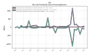 Net Cash Provided By Used In Financing Activities