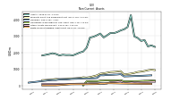 Other Assets Noncurrent