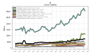 Taxes Payable Current