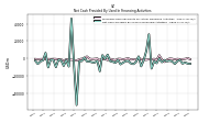 Net Cash Provided By Used In Financing Activities