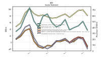 Operating Income Loss