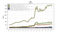 Allocated Share Based Compensation Expense