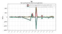 Net Cash Provided By Used In Investing Activities