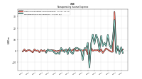 Nonoperating Income Expense