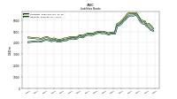 Short Term Borrowings