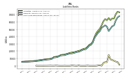 Short Term Borrowings