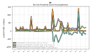 Net Cash Provided By Used In Financing Activities