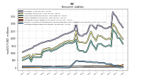 Accrued Income Taxes Noncurrent