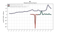 Nonoperating Income Expense