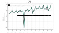 Income Tax Holiday Income Tax Benefits Per Share