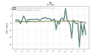 Earnings Per Share Diluted