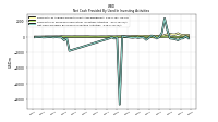 Net Cash Provided By Used In Investing Activities
