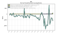 Net Cash Provided By Used In Investing Activities