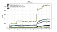 Long Term Debt Current