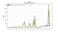 Dividends Common Stock