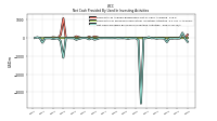 Net Cash Provided By Used In Investing Activities