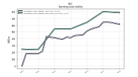 Operating Lease Liability Noncurrent