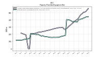 Property Plant And Equipment Net