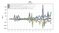 Net Cash Provided By Used In Investing Activities