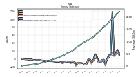 Operating Income Loss