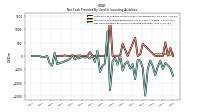 Net Cash Provided By Used In Investing Activities