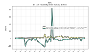 Net Cash Provided By Used In Investing Activities