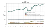 Deferred Income Tax Assets Net