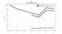 Operating Lease Liability Current