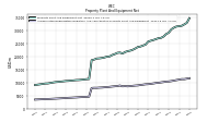 Accumulated Depreciation Depletion And Amortization Property Plant And Equipment