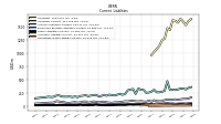 Long Term Debt Current