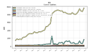 Taxes Payable Current