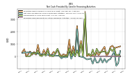 Proceeds From Payments For Other Financing Activities