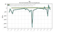 Net Cash Provided By Used In Investing Activities