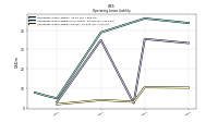 Operating Lease Liability Current