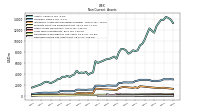 Deferred Income Tax Assets Net