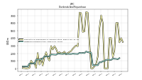 Dividends Common Stock