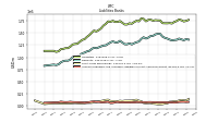 Accounts Payable And Accrued Liabilities Current And Noncurrent