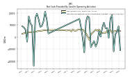 Net Cash Provided By Used In Operating Activities