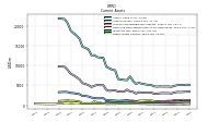 Other Assets Current