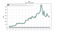 Allowance For Doubtful Accounts Receivable Current