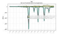 Net Cash Provided By Used In Investing Activities