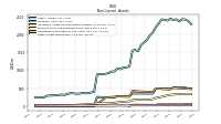 Deferred Income Tax Assets Net