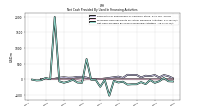 Net Cash Provided By Used In Financing Activities