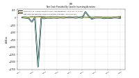 Net Cash Provided By Used In Investing Activities