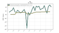 Earnings Per Share Diluted