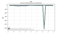 Net Cash Provided By Used In Investing Activities