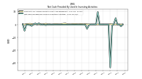 Net Cash Provided By Used In Investing Activities