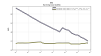 Operating Lease Liability Current